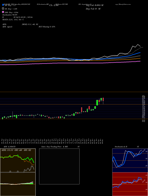 HL Acquisitions Corp. HCCHR Support Resistance charts HL Acquisitions Corp. HCCHR NASDAQ