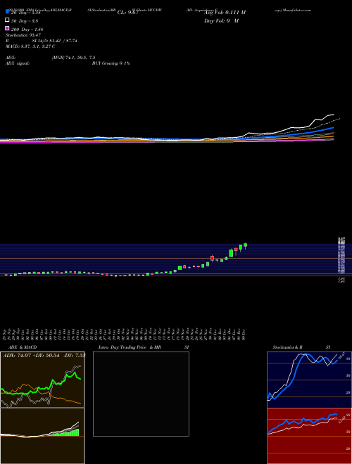 HL Acquisitions Corp. HCCHW Support Resistance charts HL Acquisitions Corp. HCCHW NASDAQ