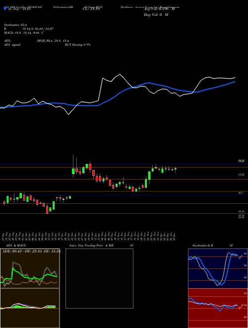 Chart Healthcare Services (HCSG)  Technical (Analysis) Reports Healthcare Services [