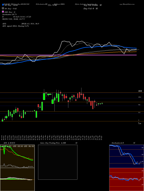 Hydra Industries Acquisition Corp. HDRA Support Resistance charts Hydra Industries Acquisition Corp. HDRA NASDAQ