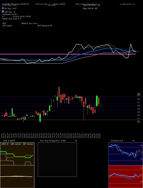 Hydra Industries Acquisition Corp. HDRAR Support Resistance charts Hydra Industries Acquisition Corp. HDRAR NASDAQ