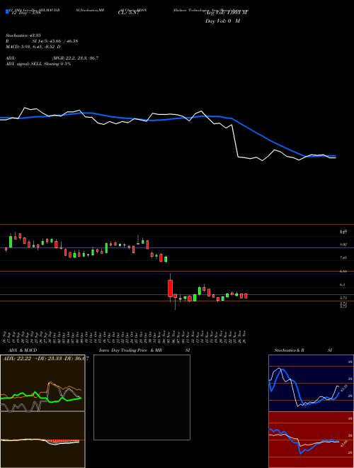 Chart Hudson Technologies (HDSN)  Technical (Analysis) Reports Hudson Technologies [