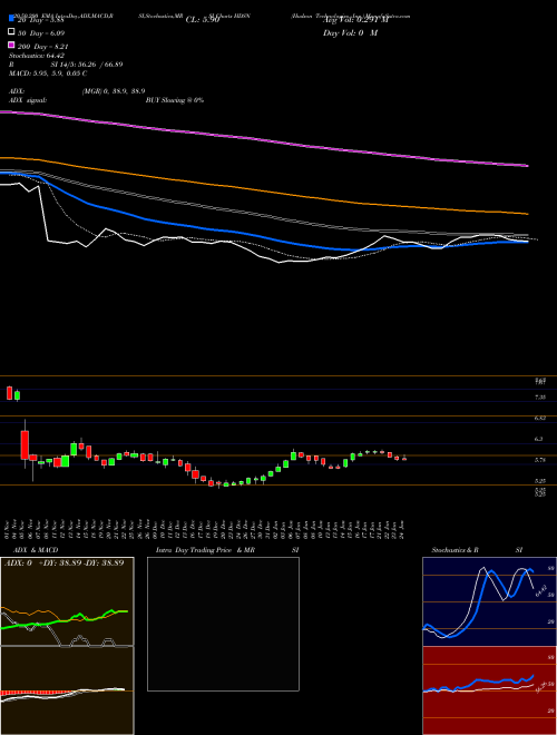 Hudson Technologies, Inc. HDSN Support Resistance charts Hudson Technologies, Inc. HDSN NASDAQ