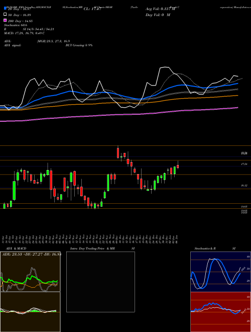 Turtle Beach Corporation HEAR Support Resistance charts Turtle Beach Corporation HEAR NASDAQ