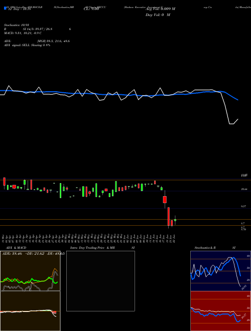 Chart Hudson Executive (HECCU)  Technical (Analysis) Reports Hudson Executive [