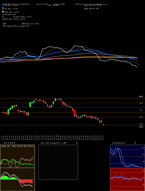 H&E Equipment Services, Inc. HEES Support Resistance charts H&E Equipment Services, Inc. HEES NASDAQ