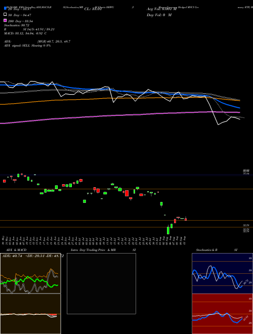 IShares Currency Hedged MSCI Germany ETF HEWG Support Resistance charts IShares Currency Hedged MSCI Germany ETF HEWG NASDAQ