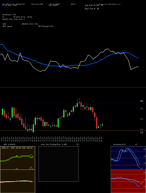 Chart Hf Foods (HFFG)  Technical (Analysis) Reports Hf Foods [