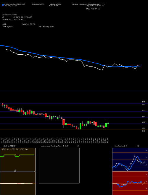 Chart Heritage Global (HGBL)  Technical (Analysis) Reports Heritage Global [