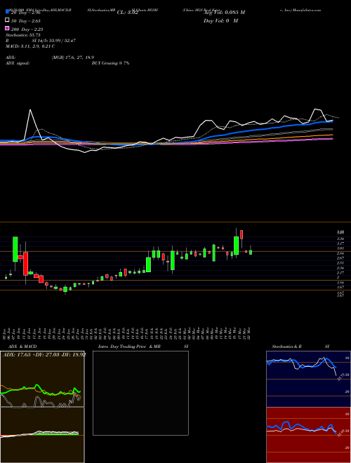 China HGS Real Estate, Inc. HGSH Support Resistance charts China HGS Real Estate, Inc. HGSH NASDAQ