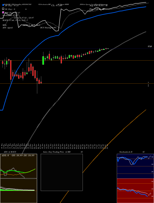 Hibbett Sports, Inc. HIBB Support Resistance charts Hibbett Sports, Inc. HIBB NASDAQ