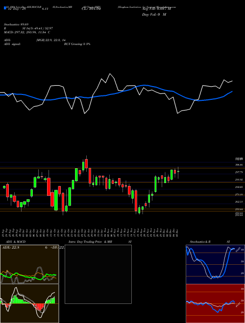 Chart Hingham Institution (HIFS)  Technical (Analysis) Reports Hingham Institution [