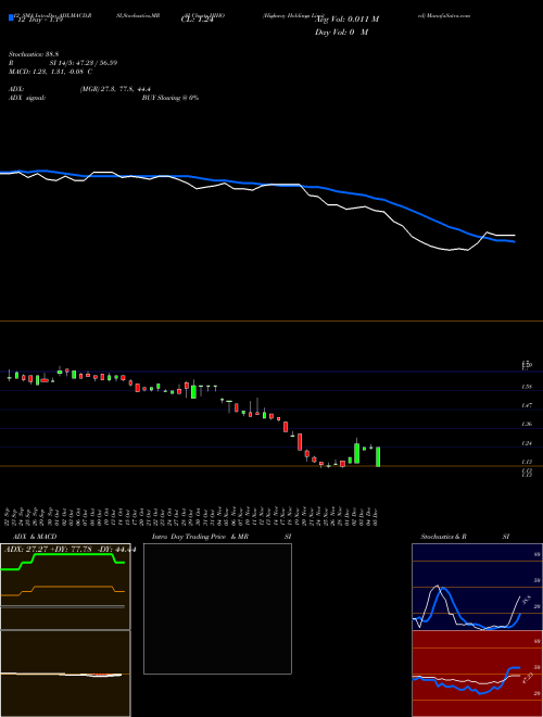 Chart Highway Holdings (HIHO)  Technical (Analysis) Reports Highway Holdings [