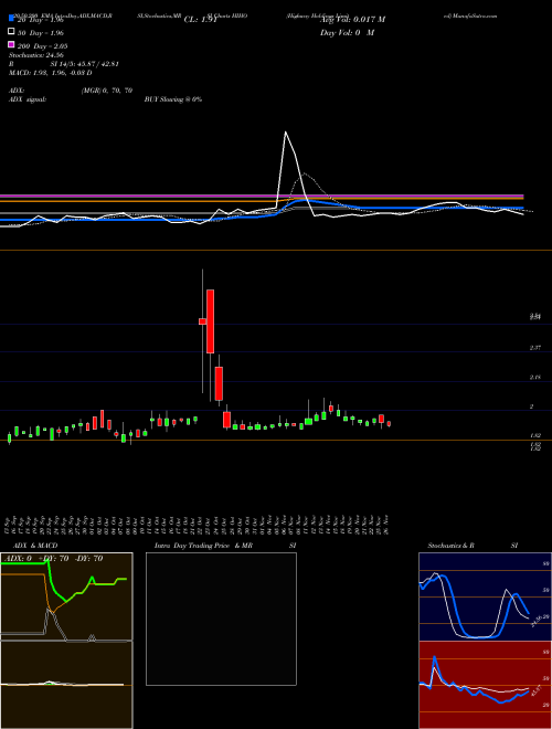 Highway Holdings Limited HIHO Support Resistance charts Highway Holdings Limited HIHO NASDAQ