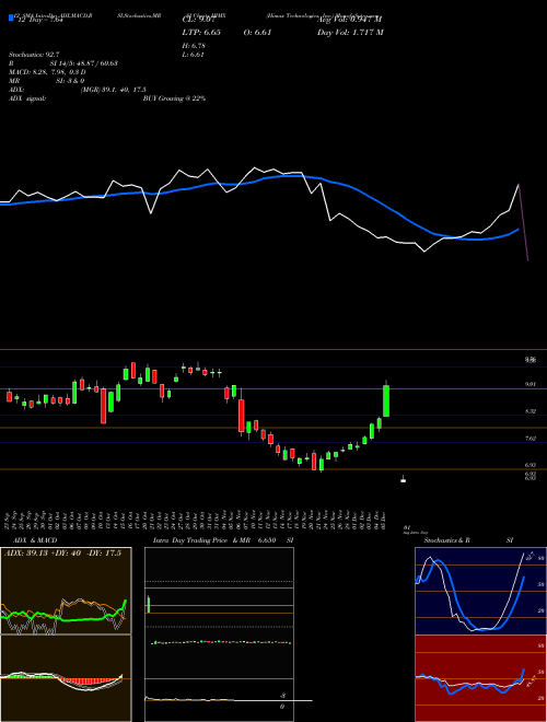 Chart Himax Technologies (HIMX)  Technical (Analysis) Reports Himax Technologies [