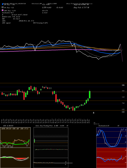 Himax Technologies, Inc. HIMX Support Resistance charts Himax Technologies, Inc. HIMX NASDAQ