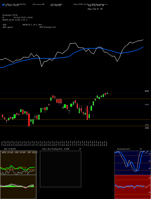 Chart Wahed Ftse (HLAL)  Technical (Analysis) Reports Wahed Ftse [