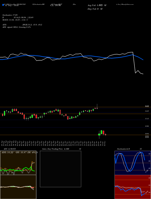 Chart Harmonic Inc (HLIT)  Technical (Analysis) Reports Harmonic Inc [
