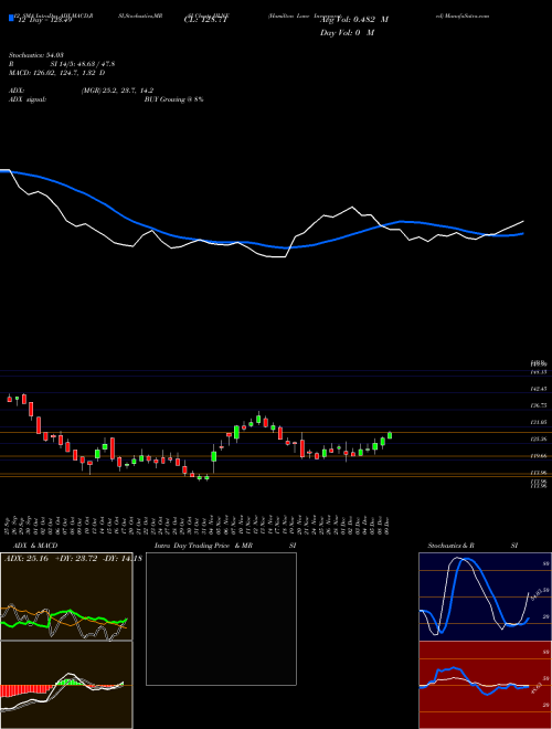 Chart Hamilton Lane (HLNE)  Technical (Analysis) Reports Hamilton Lane [
