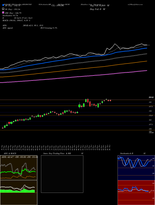 Hamilton Lane Incorporated HLNE Support Resistance charts Hamilton Lane Incorporated HLNE NASDAQ