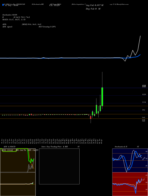 Chart Helix Acquisition (HLXA)  Technical (Analysis) Reports Helix Acquisition [