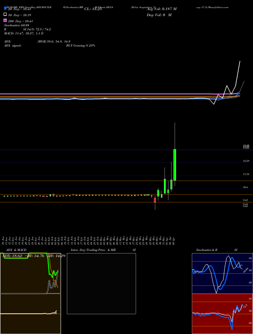 Helix Acquisition Corp. Cl A HLXA Support Resistance charts Helix Acquisition Corp. Cl A HLXA NASDAQ