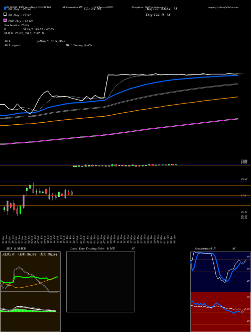 Houghton Mifflin Harcourt Company HMHC Support Resistance charts Houghton Mifflin Harcourt Company HMHC NASDAQ