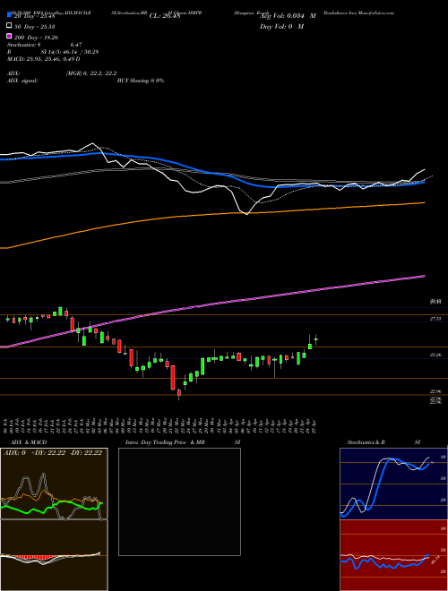 Hampton Roads Bankshares Inc HMPR Support Resistance charts Hampton Roads Bankshares Inc HMPR NASDAQ