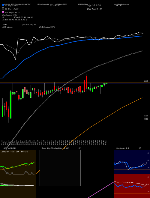HMS Holdings Corp HMSY Support Resistance charts HMS Holdings Corp HMSY NASDAQ
