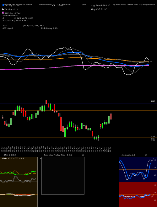 Strategy Shares Nasdaq 7HANDL Index ETF HNDL Support Resistance charts Strategy Shares Nasdaq 7HANDL Index ETF HNDL NASDAQ
