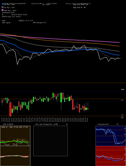Hennessy Advisors, Inc. HNNA Support Resistance charts Hennessy Advisors, Inc. HNNA NASDAQ
