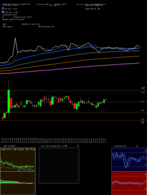 Hennessy Advisors, Inc. HNNA Support Resistance charts Hennessy Advisors, Inc. HNNA NASDAQ