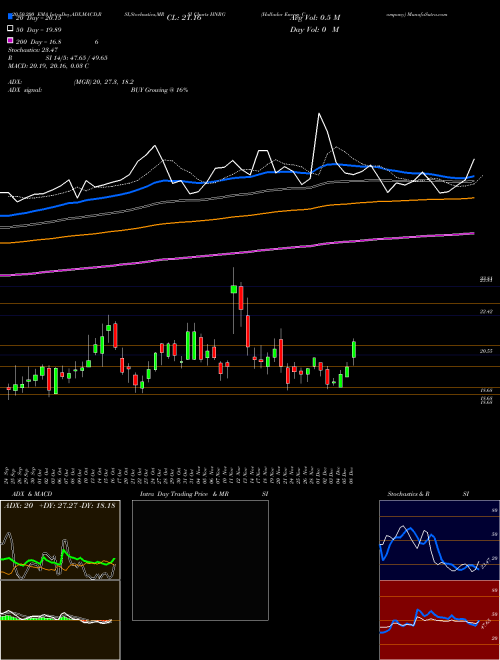 Hallador Energy Company HNRG Support Resistance charts Hallador Energy Company HNRG NASDAQ