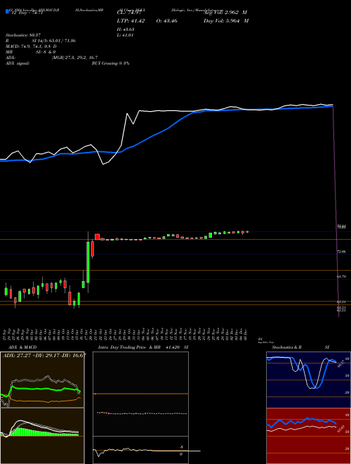 Chart Hologic Inc (HOLX)  Technical (Analysis) Reports Hologic Inc [