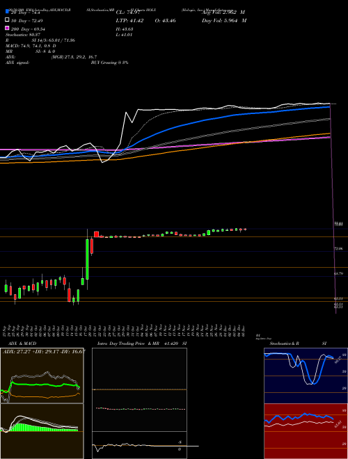 Hologic, Inc. HOLX Support Resistance charts Hologic, Inc. HOLX NASDAQ