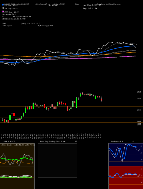 Home BancShares, Inc. HOMB Support Resistance charts Home BancShares, Inc. HOMB NASDAQ