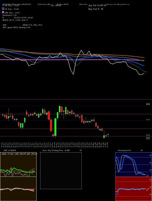 HarborOne Bancorp, Inc. HONE Support Resistance charts HarborOne Bancorp, Inc. HONE NASDAQ