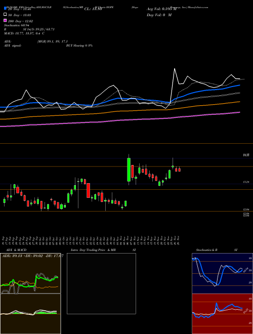 Hope Bancorp, Inc. HOPE Support Resistance charts Hope Bancorp, Inc. HOPE NASDAQ