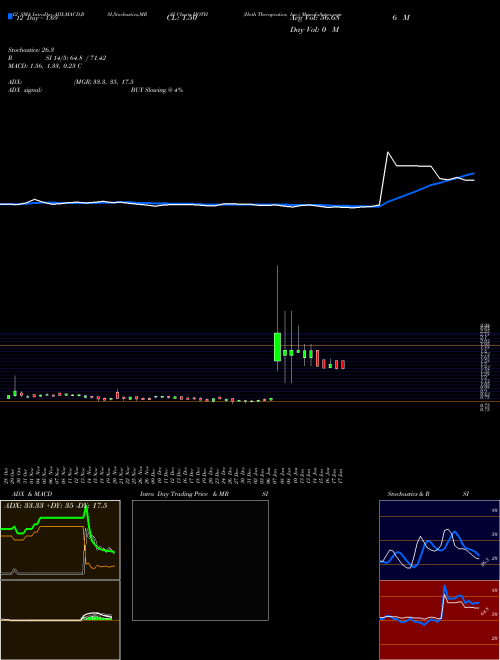 Chart Hoth Therapeutics (HOTH)  Technical (Analysis) Reports Hoth Therapeutics [