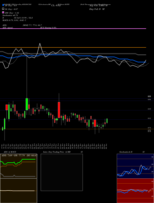 Hoth Therapeutics, Inc. HOTH Support Resistance charts Hoth Therapeutics, Inc. HOTH NASDAQ