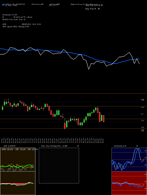 Chart Highpeak Energy (HPK)  Technical (Analysis) Reports Highpeak Energy [