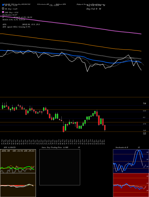 Highpeak Energy Inc HPK Support Resistance charts Highpeak Energy Inc HPK NASDAQ