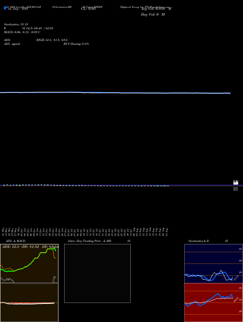 Chart Highpeak Energy (HPKEW)  Technical (Analysis) Reports Highpeak Energy [