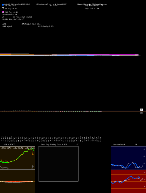 Highpeak Energy Inc WT HPKEW Support Resistance charts Highpeak Energy Inc WT HPKEW NASDAQ