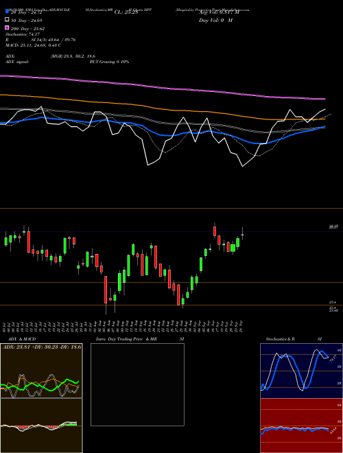 Hospitality Properties Trust HPT Support Resistance charts Hospitality Properties Trust HPT NASDAQ