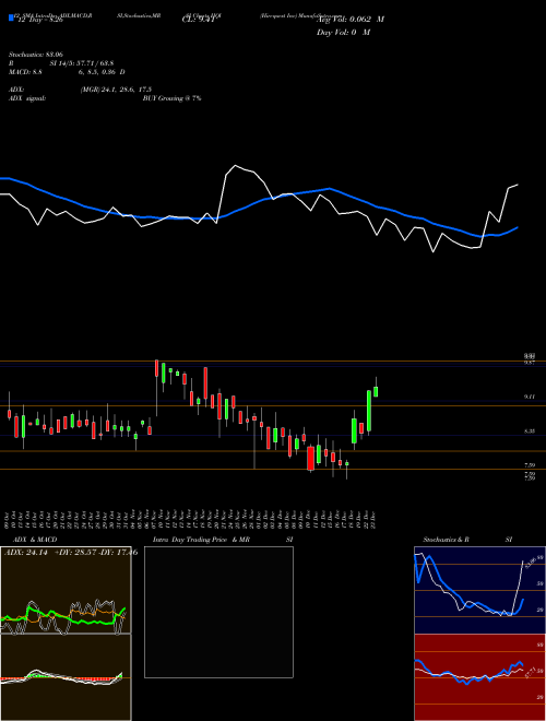 Chart Hirequest Inc (HQI)  Technical (Analysis) Reports Hirequest Inc [