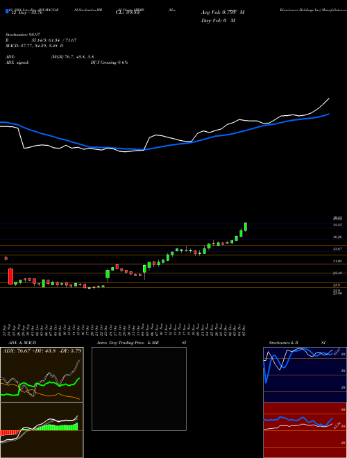 Chart Harmony Biosciences (HRMY)  Technical (Analysis) Reports Harmony Biosciences [