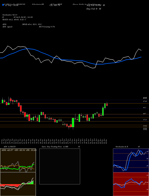 Chart Harrow Health (HROW)  Technical (Analysis) Reports Harrow Health [