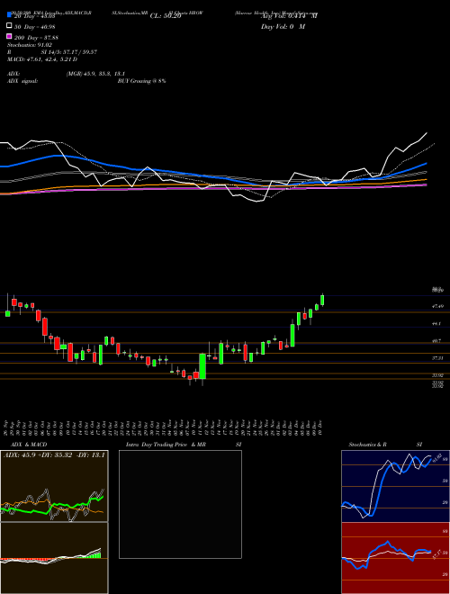Harrow Health, Inc. HROW Support Resistance charts Harrow Health, Inc. HROW NASDAQ