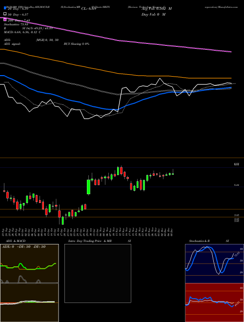 Horizon Technology Finance Corporation HRZN Support Resistance charts Horizon Technology Finance Corporation HRZN NASDAQ